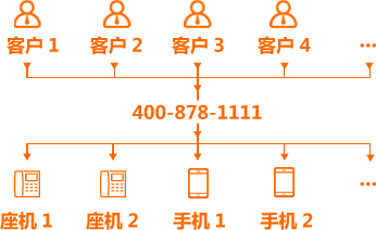 多用户同时拨打400，可实现同时接听。